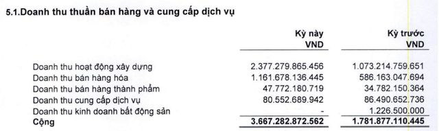 Doanh thu trong quý II/2024 của CC1 tăng 105,8% so với cùng kỳ- Ảnh 1.