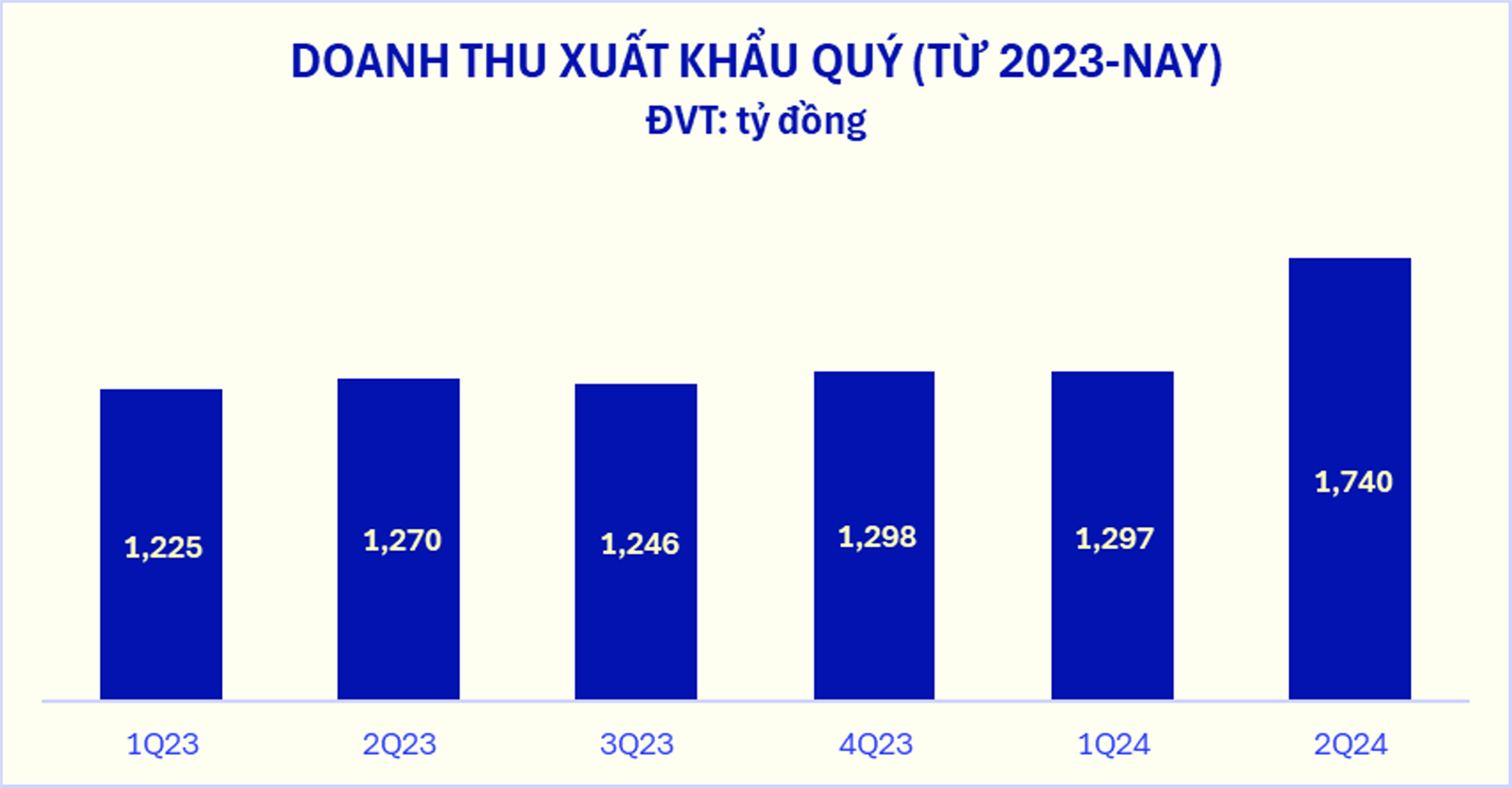 Doanh thu Quý II/2024 của Vinamilk lập đỉnh mới- Ảnh 2.