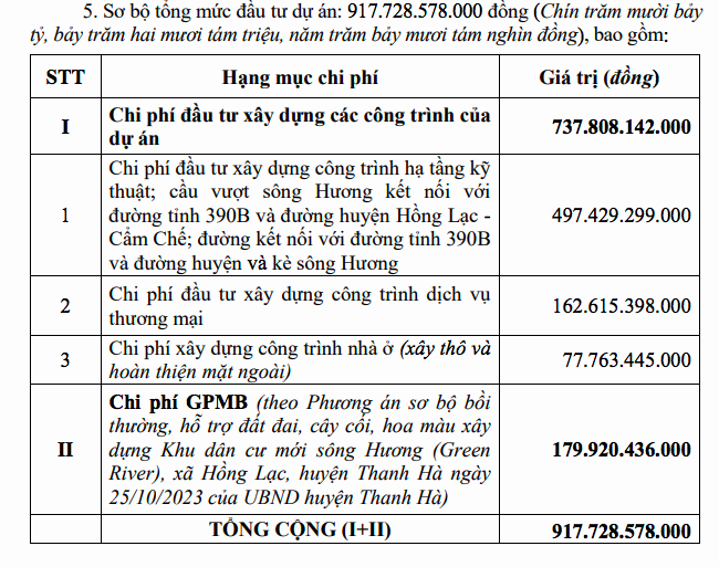 Hải Dương: Chấp thuận chủ trương đầu tư dự án Khu dân cư mới sông Hương hơn 917 tỷ đồng- Ảnh 1.