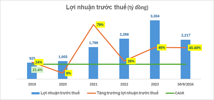 Quý II/2024, nhiều chỉ tiêu kinh doanh quan trọng Nam A Bank sắp hoàn thành kế hoạch năm 2024- Ảnh 2.