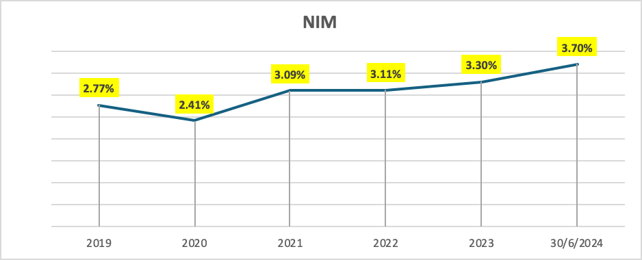 Quý II/2024, nhiều chỉ tiêu kinh doanh quan trọng Nam A Bank sắp hoàn thành kế hoạch năm 2024- Ảnh 3.