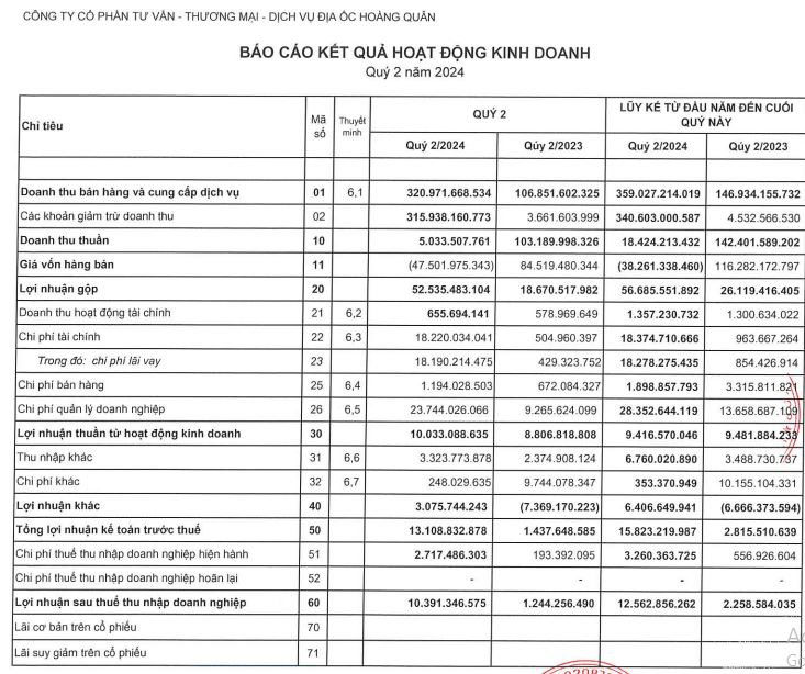 Địa ốc Hoàng Quân (HQC): Thu lãi hơn 10 tỷ đồng trong quý II/2024, dự kiến đẩy mạnh làm nhà ở xã hội- Ảnh 1.