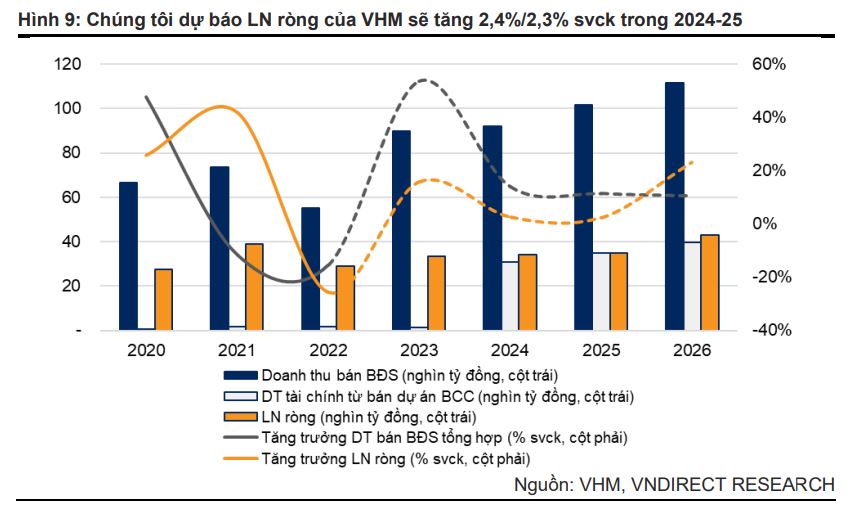 Vinhomes: Triển vọng dài hạn tích cực nhờ dự án mới và nền tảng tài chính vững chắc- Ảnh 2.