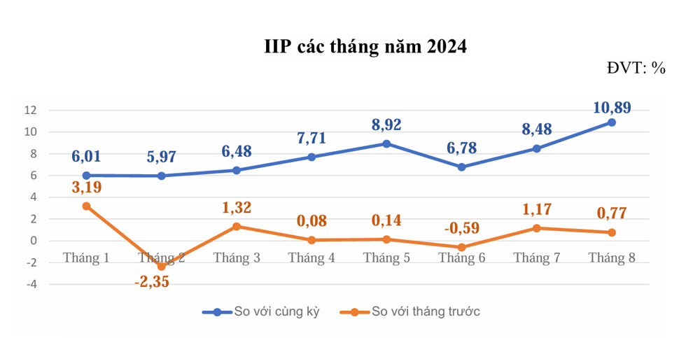 Thái Nguyên: Chỉ số sản xuất công nghiệp tăng cao nhất từ đầu năm đến nay- Ảnh 2.