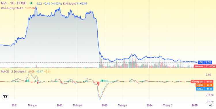 Cổ phiếu Novaland (NVL) về đáy lịch sử: Nguy cơ làn sóng giải chấp quay trở lại- Ảnh 1.