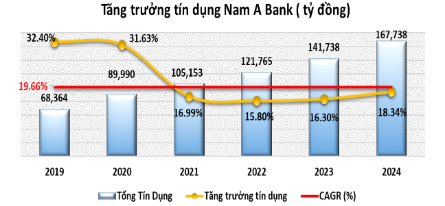 Năm 2024, Nam A Bank giữ đà tăng trưởng ổn định, quản trị rủi ro hiệu quả- Ảnh 1.