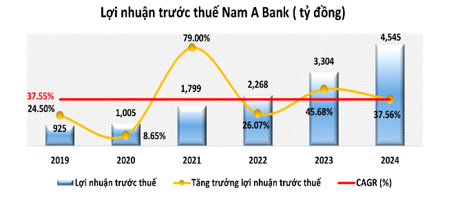 Năm 2024, Nam A Bank giữ đà tăng trưởng ổn định, quản trị rủi ro hiệu quả- Ảnh 2.