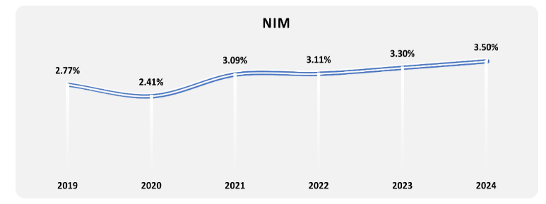 Năm 2024, Nam A Bank giữ đà tăng trưởng ổn định, quản trị rủi ro hiệu quả- Ảnh 3.