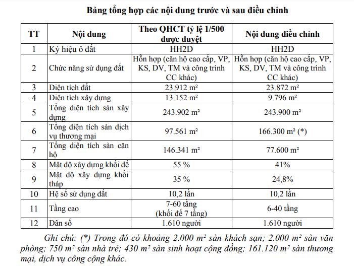 Hà Nội điều chỉnh quy hoạch KĐT nằm cạnh các siêu đô thị của Vingroup- Ảnh 1.