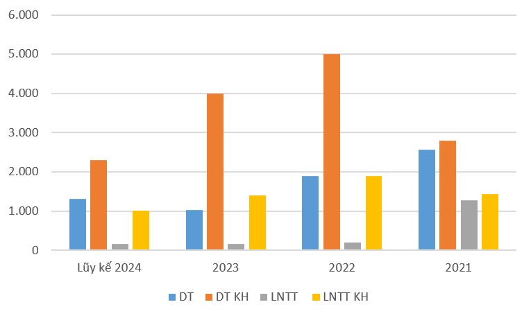 Chỉ hoàn thành 16% kế hoạch lãi cả năm, DIC Corp (DIG) tiếp tục "thất hứa" với nhà đầu tư- Ảnh 1.