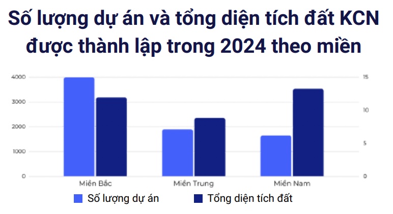 Bất động sản công nghiệp được dự báo sẽ tiếp tục duy trì vị thế "đầu tàu" trong năm 2025- Ảnh 1.