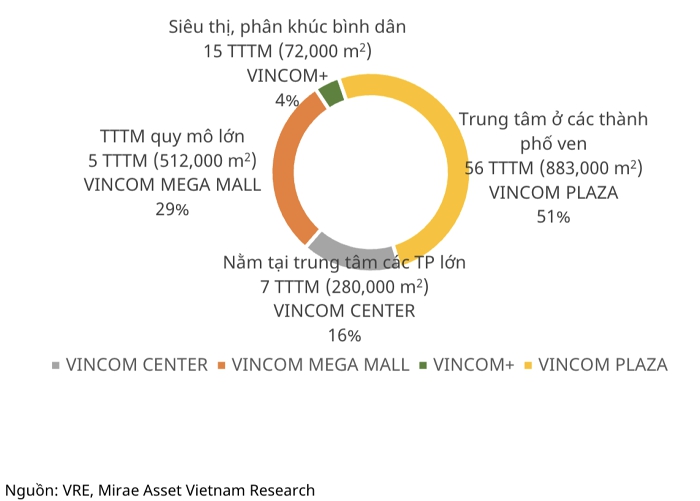 Năm nay, Việt Nam sẽ đón thêm 3 trung tâm thương mại của Vincom Retail- Ảnh 2.