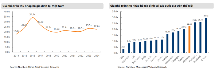 Giá nhà trên thu nhập hộ gia đình tại Việt Nam và một số quốc gia khác. (Nguồn: Mirae Asset)