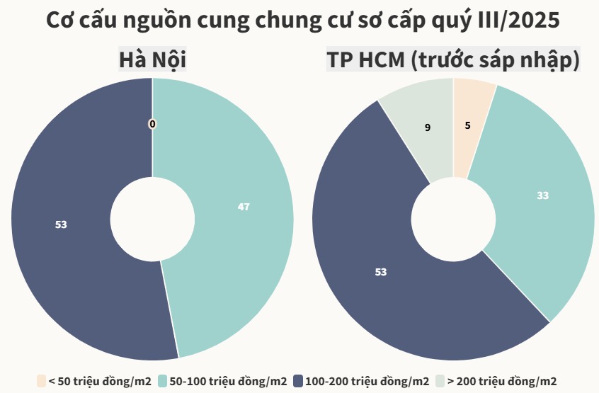 CBRE: Người mua nhà ở thực gần như không có cơ hội tiếp cận thị trường- Ảnh 2. CBRE: Người mua nhà ở thực gần như không có cơ hội tiếp cận thị trường- Ảnh 2.
