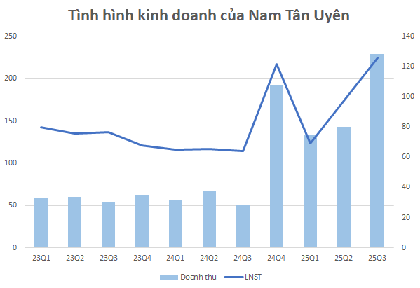 Một doanh nghiệp bất động sản khu công nghiệp báo lãi quý III/2025 tăng gấp đôi so với cùng kỳ- Ảnh 1.