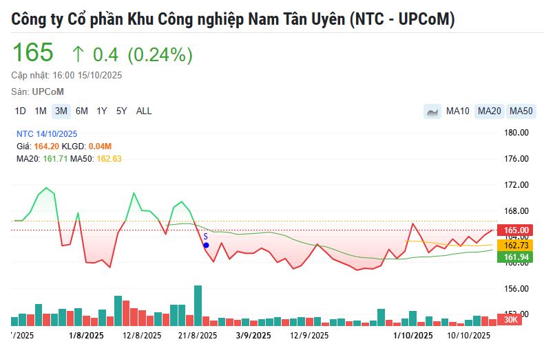 Pha lội ngược dòng của NTC trước thềm chuyển sàn và cú chạy đà cho BĐS công nghiệp- Ảnh 1. Pha lội ngược dòng của NTC trước thềm chuyển sàn và cú chạy đà cho BĐS công nghiệp- Ảnh 1.
