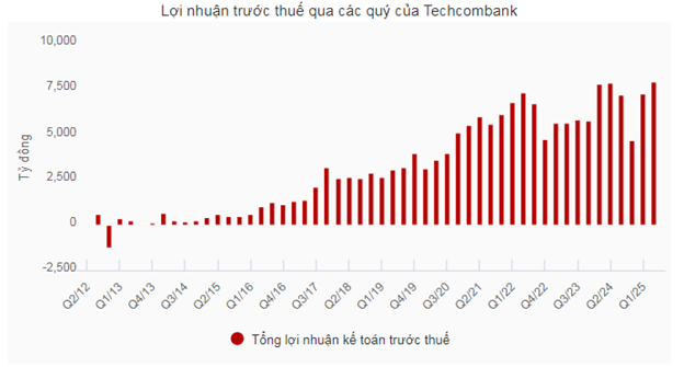 Lợi nhuận 9 tháng đầu năm Techcombank đạt 23,4 ngàn tỷ đồng- Ảnh 1. Lợi nhuận 9 tháng đầu năm Techcombank đạt 23,4 ngàn tỷ đồng- Ảnh 1.