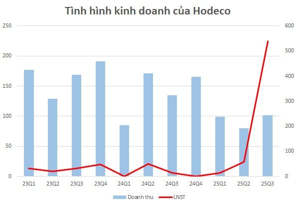 Một doanh nghiệp bất động sản trên sàn HoSE báo lãi quý III/2025 tăng 40 lần- Ảnh 1. Một doanh nghiệp bất động sản trên sàn HoSE báo lãi quý III/2025 tăng 40 lần- Ảnh 1.