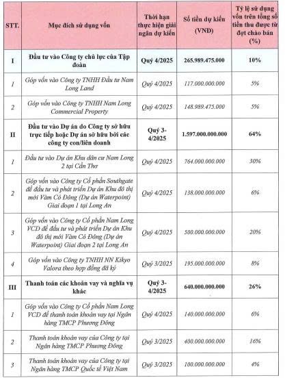 Bước đi giữ nhịp chu kỳ của Nam Long (NLG) qua việc chào bán hơn 100 triệu cổ phiếu- Ảnh 1. Bước đi giữ nhịp chu kỳ của Nam Long (NLG) qua việc chào bán hơn 100 triệu cổ phiếu- Ảnh 1.