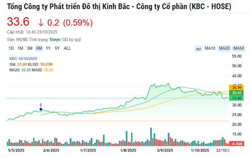 Một cổ phiếu BĐS KCN được khuyến nghị mua, kỳ vọng tăng 18%- Ảnh 1. Một cổ phiếu BĐS KCN được khuyến nghị mua, kỳ vọng tăng 18%- Ảnh 1.
