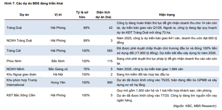 Một cổ phiếu BĐS KCN được khuyến nghị mua, kỳ vọng tăng 18%- Ảnh 3. Một cổ phiếu BĐS KCN được khuyến nghị mua, kỳ vọng tăng 18%- Ảnh 3.