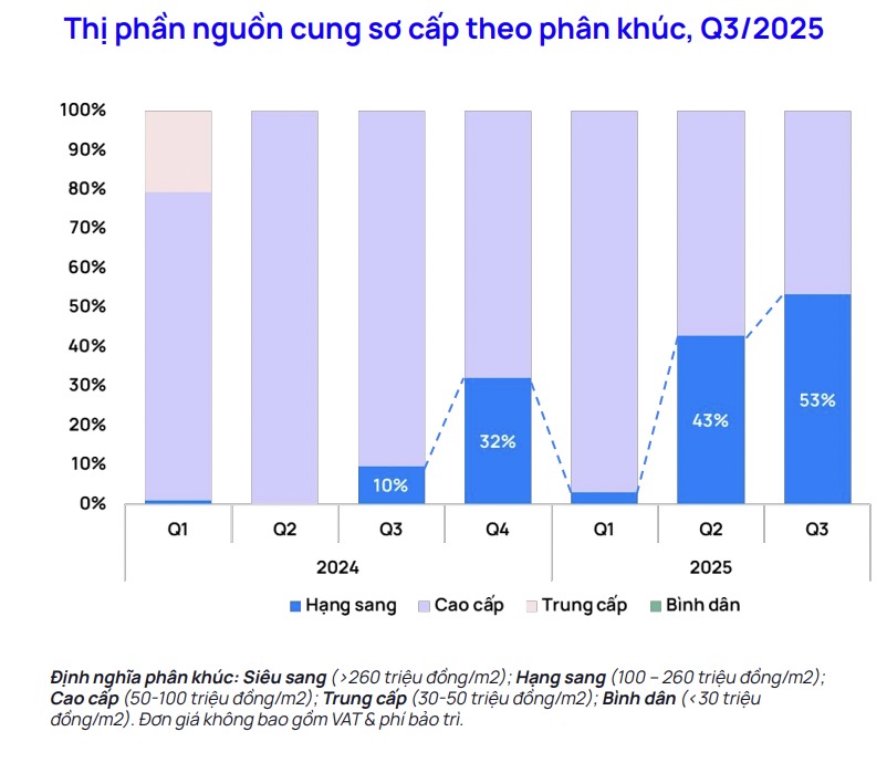 Lộ diện phân khúc dẫn dắt thị trường bất động sản Hà Nội cuối năm 2025- Ảnh 2. Lộ diện phân khúc dẫn dắt thị trường bất động sản Hà Nội cuối năm 2025- Ảnh 2.