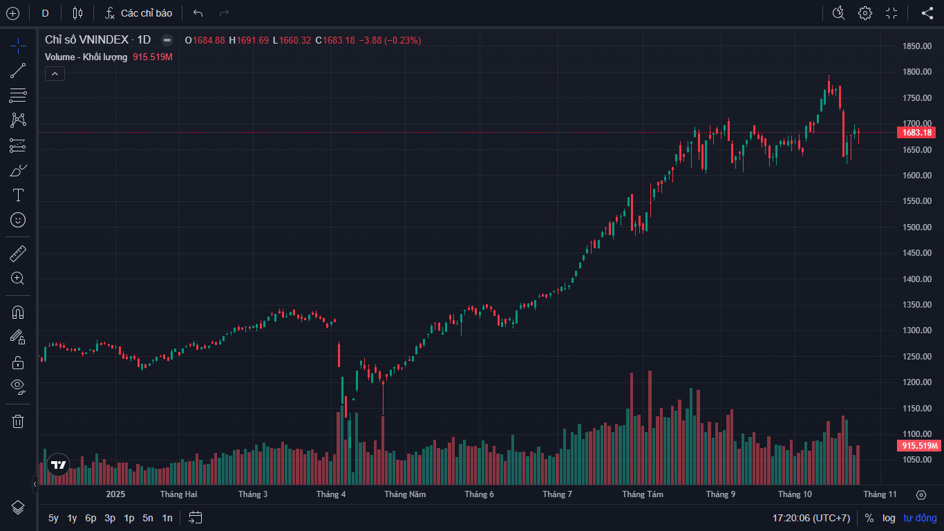 Bài 1: Nâng hạng thị trường chứng khoán - Thời điểm thay đổi về lượng và chất- Ảnh 1. Bài 1: Nâng hạng thị trường chứng khoán - Thời điểm thay đổi về lượng và chất- Ảnh 1.