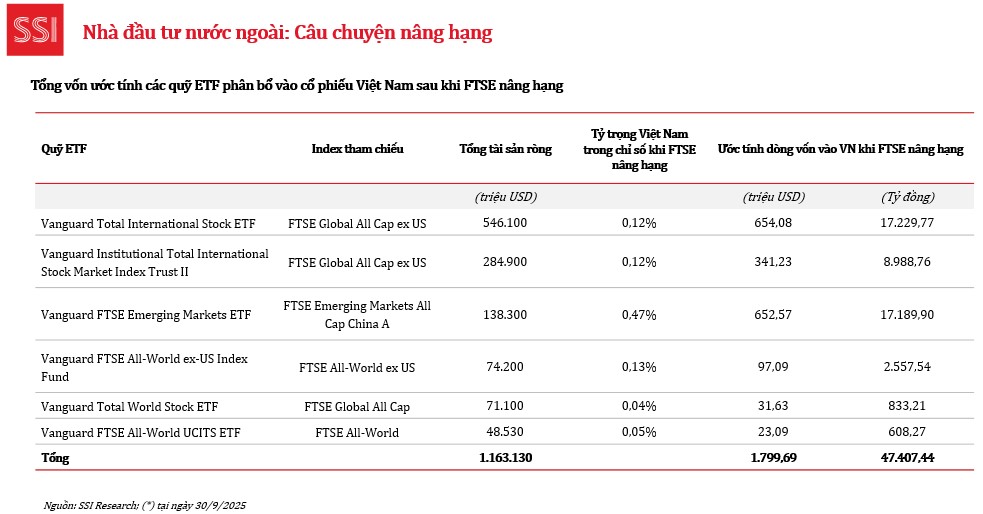 Bài 1: Nâng hạng thị trường chứng khoán - Thời điểm thay đổi về lượng và chất- Ảnh 6. Bài 1: Nâng hạng thị trường chứng khoán - Thời điểm thay đổi về lượng và chất- Ảnh 6.