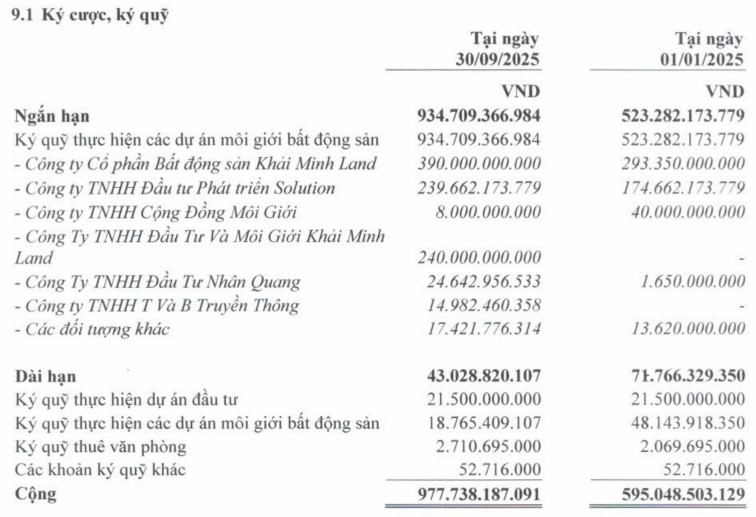 Khải Hoàn Land (KHG): Kết quả kinh doanh quý III/2025 tích cực nhờ hoạt động môi giới- Ảnh 3. Khải Hoàn Land (KHG): Kết quả kinh doanh quý III/2025 tích cực nhờ hoạt động môi giới- Ảnh 3.