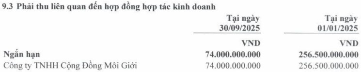 Khải Hoàn Land (KHG): Kết quả kinh doanh quý III/2025 tích cực nhờ hoạt động môi giới- Ảnh 4. Khải Hoàn Land (KHG): Kết quả kinh doanh quý III/2025 tích cực nhờ hoạt động môi giới- Ảnh 4.