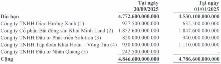Khải Hoàn Land (KHG): Kết quả kinh doanh quý III/2025 tích cực nhờ hoạt động môi giới- Ảnh 5. Khải Hoàn Land (KHG): Kết quả kinh doanh quý III/2025 tích cực nhờ hoạt động môi giới- Ảnh 5.