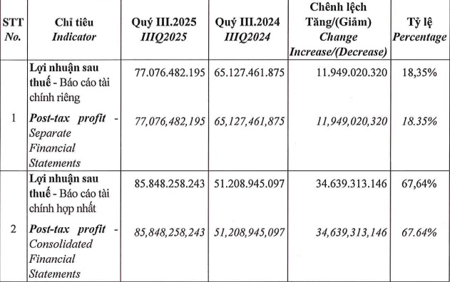 Phát Đạt (PDR) báo lãi quý III tăng 68%, hàng tồn kho gần 15.000 tỷ đồng trải dài 2 miền đất nước- Ảnh 1. Phát Đạt (PDR) báo lãi quý III tăng 68%, hàng tồn kho gần 15.000 tỷ đồng trải dài 2 miền đất nước- Ảnh 1.