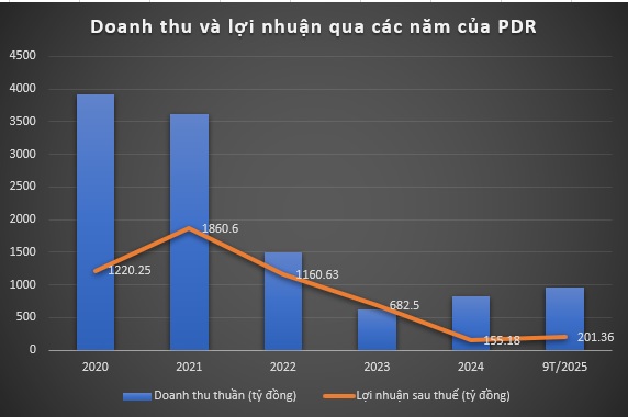 Phát Đạt (PDR) báo lãi quý III tăng 68%, hàng tồn kho gần 15.000 tỷ đồng trải dài 2 miền đất nước- Ảnh 2. Phát Đạt (PDR) báo lãi quý III tăng 68%, hàng tồn kho gần 15.000 tỷ đồng trải dài 2 miền đất nước- Ảnh 2.