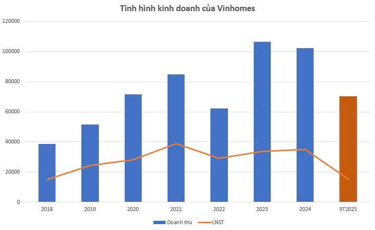 Tình hình kinh doanh của CTCP Vinhomes giai đoạn từ năm 2018 đến 9 tháng đầu năm 2025 Tình hình kinh doanh của CTCP Vinhomes giai đoạn từ năm 2018 đến 9 tháng đầu năm 2025