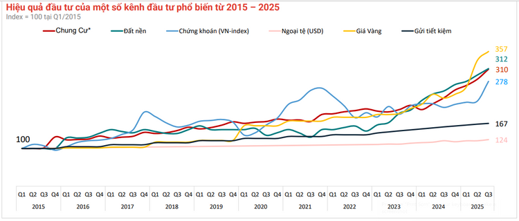 Bất động sản giữ ngôi vương kênh đầu tư hấp dẫn năm 2025- Ảnh 1. Bất động sản giữ ngôi vương kênh đầu tư hấp dẫn năm 2025- Ảnh 1.
