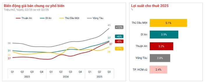 Bất động sản TP. HCM quý III/2025: Giá bán lập đỉnh, chung cư dẫn đầu xu hướng- Ảnh 2. Bất động sản TP. HCM quý III/2025: Giá bán lập đỉnh, chung cư dẫn đầu xu hướng- Ảnh 2.