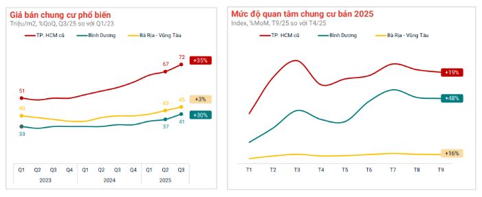 Bất động sản TP. HCM quý III/2025: Giá bán lập đỉnh, chung cư dẫn đầu xu hướng- Ảnh 1. Bất động sản TP. HCM quý III/2025: Giá bán lập đỉnh, chung cư dẫn đầu xu hướng- Ảnh 1.