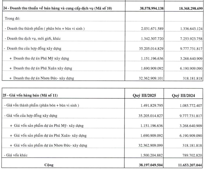 Nhiều doanh nghiệp bất động sản chưa thể thoát lỗ trong dòng chảy phục hồi của thị trường- Ảnh 2. Nhiều doanh nghiệp bất động sản chưa thể thoát lỗ trong dòng chảy phục hồi của thị trường- Ảnh 2.