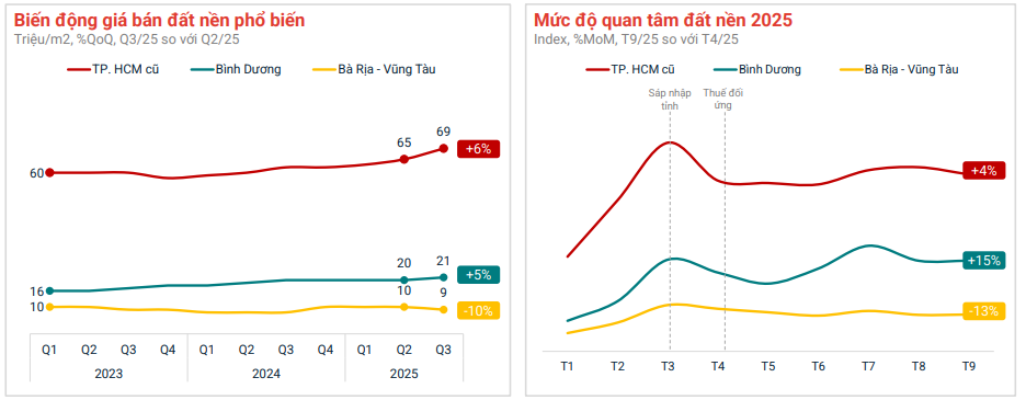 Nhà đầu tư "đu đỉnh" đất nền 2021 - 2022 khi nào về bờ?- Ảnh 2.