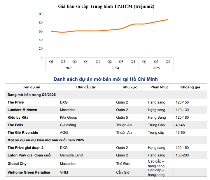 Nguồn cung phục hồi, mức giá bán căn hộ trung cấp tại TP. HCM 'mềm' hơn Hà Nội- Ảnh 2. Nguồn cung phục hồi, mức giá bán căn hộ trung cấp tại TP. HCM 'mềm' hơn Hà Nội- Ảnh 2.