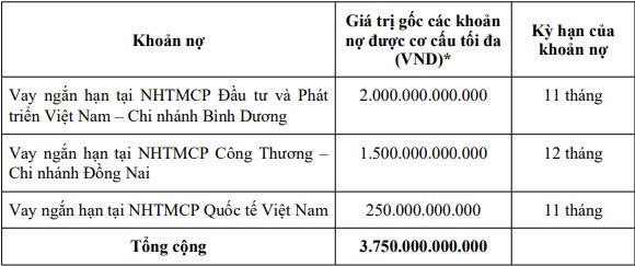 Áp lực nợ đáo hạn, Becamex Group huy động 600 tỷ đồng từ trái phiếu- Ảnh 1. Áp lực nợ đáo hạn, Becamex Group huy động 600 tỷ đồng từ trái phiếu- Ảnh 1.