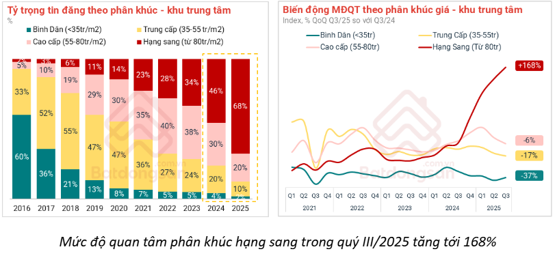 Bất động sản hạng sang tăng trưởng mạnh trong quý 3- Ảnh 1.