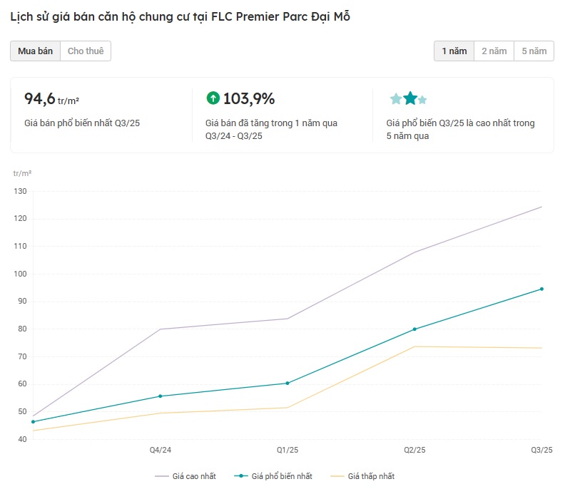 FLC tái xuất mạnh mẽ tại thị trường bất động sản Tây Hà Nội: Một dự án ‘vàng’ tăng giá gấp rưỡi- Ảnh 2. FLC tái xuất mạnh mẽ tại thị trường bất động sản Tây Hà Nội: Một dự án ‘vàng’ tăng giá gấp rưỡi- Ảnh 2.