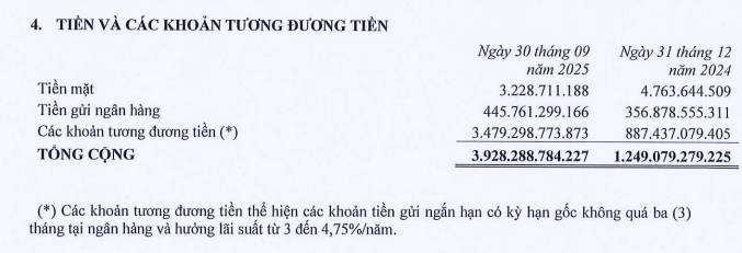 Một doanh nghiệp bất động sản báo lãi 9 tháng vượt 39% kế hoạch cả năm- Ảnh 3. Một doanh nghiệp bất động sản báo lãi 9 tháng vượt 39% kế hoạch cả năm- Ảnh 3.