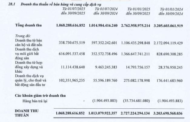 Một doanh nghiệp bất động sản báo lãi 9 tháng vượt 39% kế hoạch cả năm- Ảnh 1. Một doanh nghiệp bất động sản báo lãi 9 tháng vượt 39% kế hoạch cả năm- Ảnh 1.