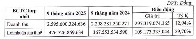 Tình hình kinh doanh 9 tháng đầu năm 2025. Nguồn ảnh: HHV Tình hình kinh doanh 9 tháng đầu năm 2025. Nguồn ảnh: HHV