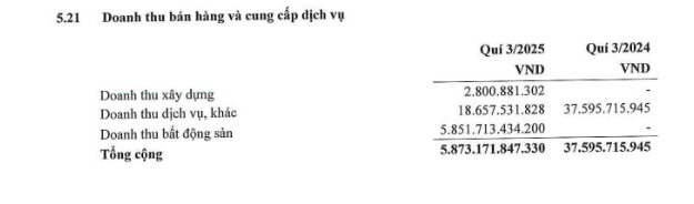 Một doanh nghiệp bất động sản báo lãi quý III tăng đột biến gấp 97 lần cùng kỳ- Ảnh 1. Một doanh nghiệp bất động sản báo lãi quý III tăng đột biến gấp 97 lần cùng kỳ- Ảnh 1.