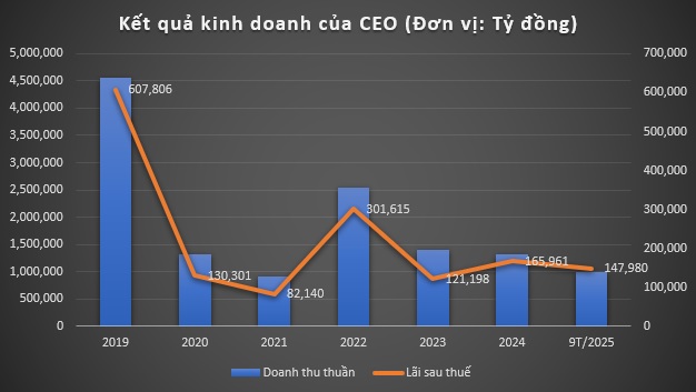 Doanh thu bất động sản chững lại, CEO Group vẫn tăng lãi nhờ tối ưu chi phí- Ảnh 1.