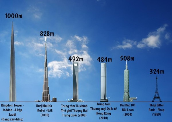 Siêu tháp chọc trời phá kỷ lục cao nhất thế giới: Gấp 3 lần tháp Eiffel, hình thành từ 80.000 tấn thép, chịu được gió mạnh- Ảnh 1.