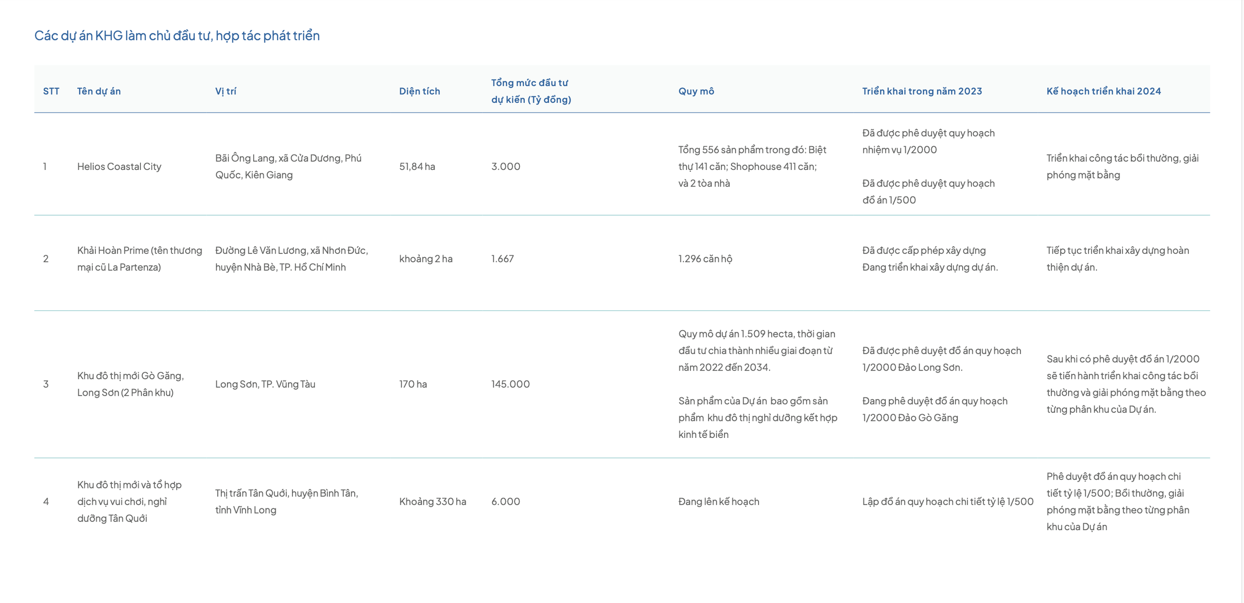Thông tin mới nhất về vai trò của Khải Hoàn Land tại 'siêu' dự án Tân Quới- Ảnh 3. Thông tin mới nhất về vai trò của Khải Hoàn Land tại 'siêu' dự án Tân Quới- Ảnh 3.